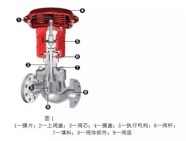 調(diào)節(jié)閥構(gòu)造、類型、用途、優(yōu)劣以及作用